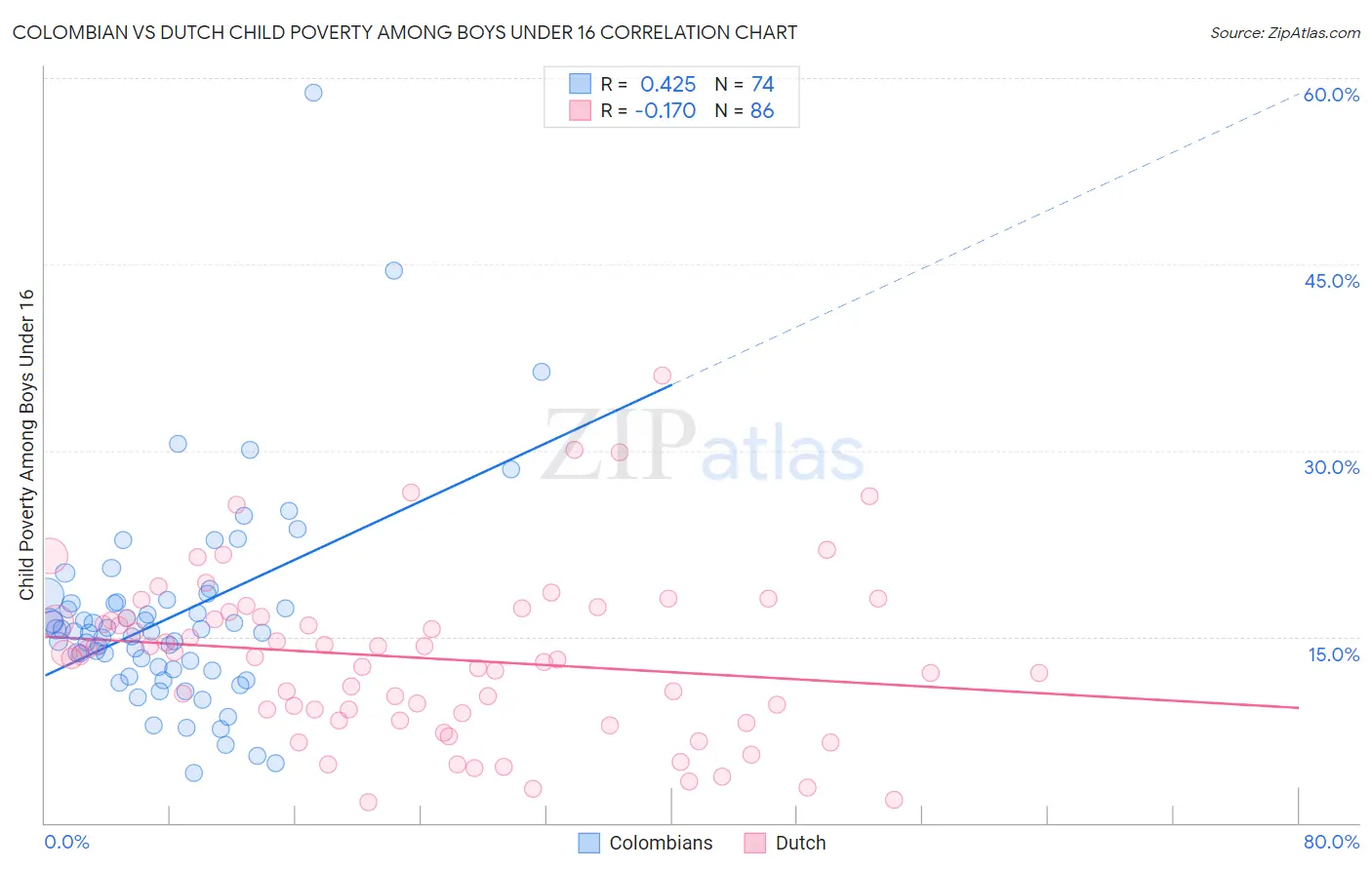 Colombian vs Dutch Child Poverty Among Boys Under 16