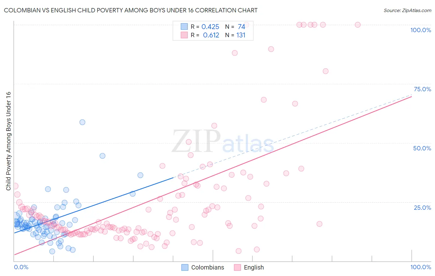 Colombian vs English Child Poverty Among Boys Under 16