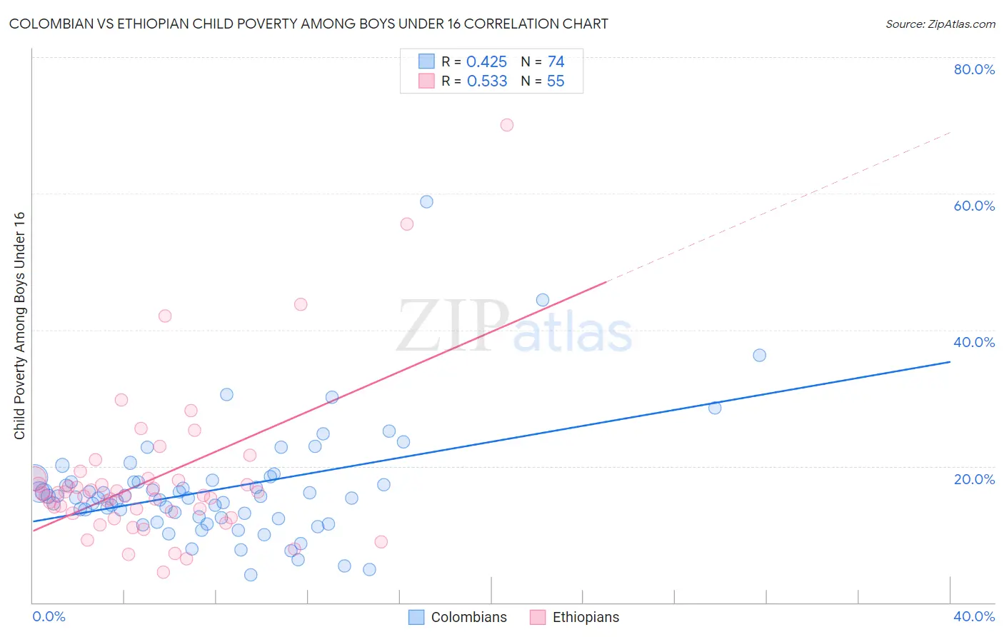 Colombian vs Ethiopian Child Poverty Among Boys Under 16