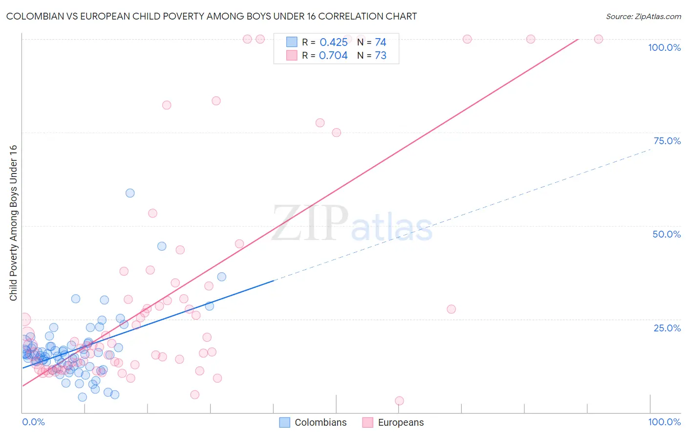 Colombian vs European Child Poverty Among Boys Under 16