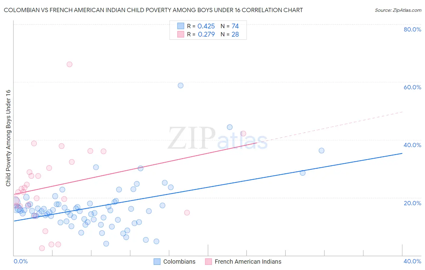 Colombian vs French American Indian Child Poverty Among Boys Under 16