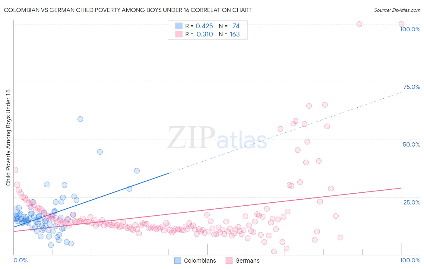 Colombian vs German Child Poverty Among Boys Under 16