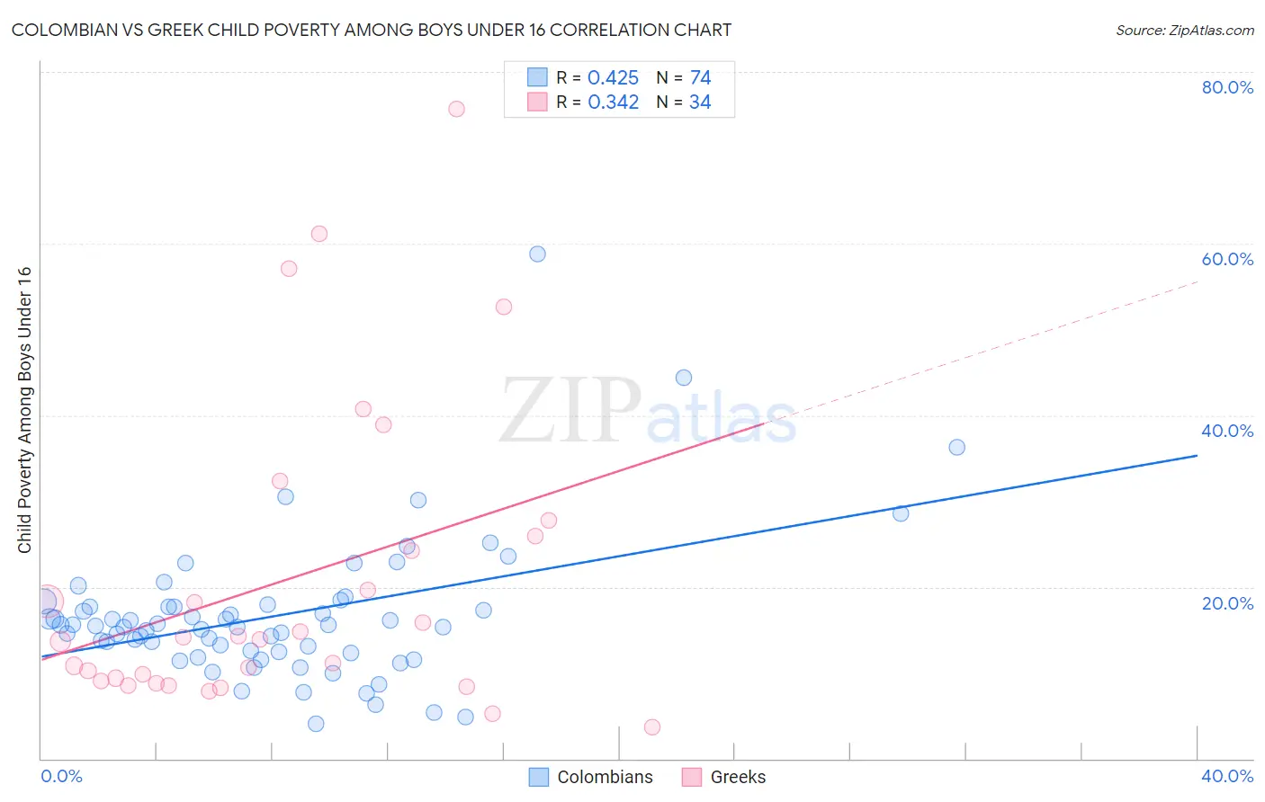 Colombian vs Greek Child Poverty Among Boys Under 16