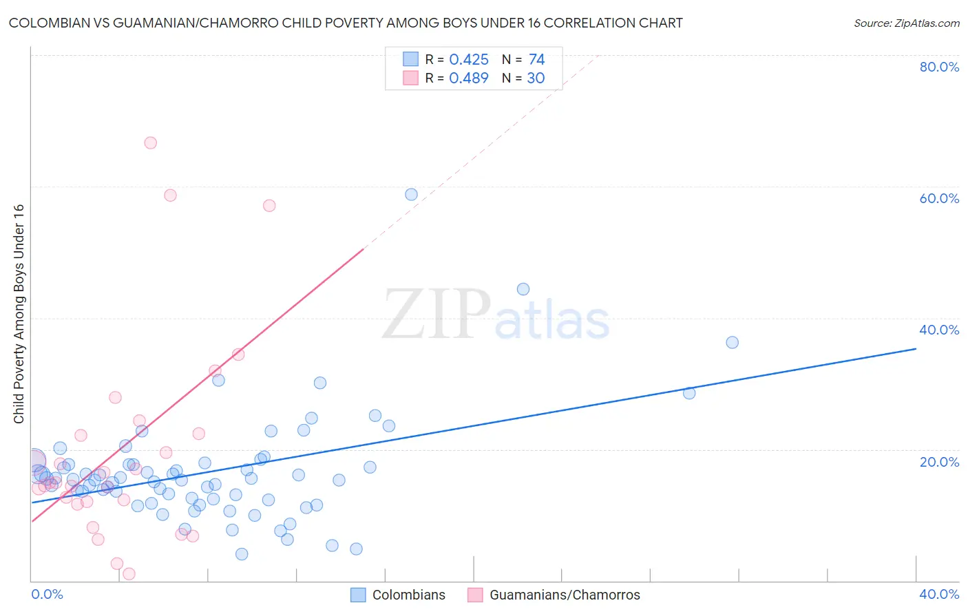 Colombian vs Guamanian/Chamorro Child Poverty Among Boys Under 16