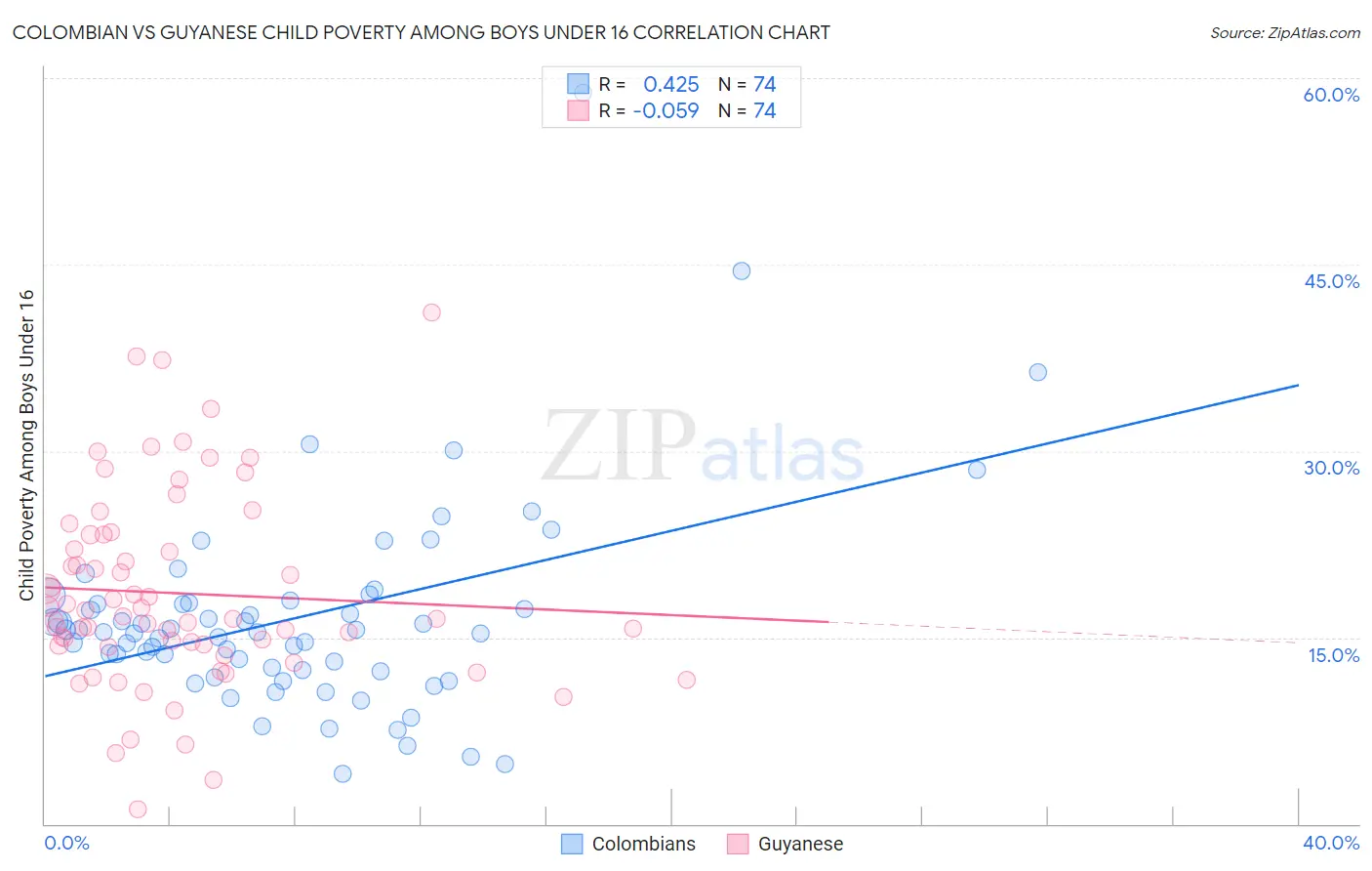 Colombian vs Guyanese Child Poverty Among Boys Under 16