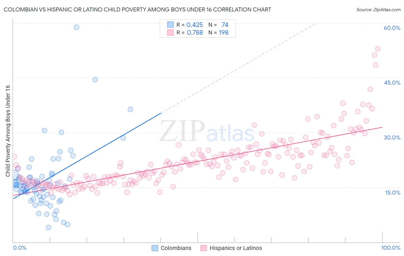 Colombian vs Hispanic or Latino Child Poverty Among Boys Under 16