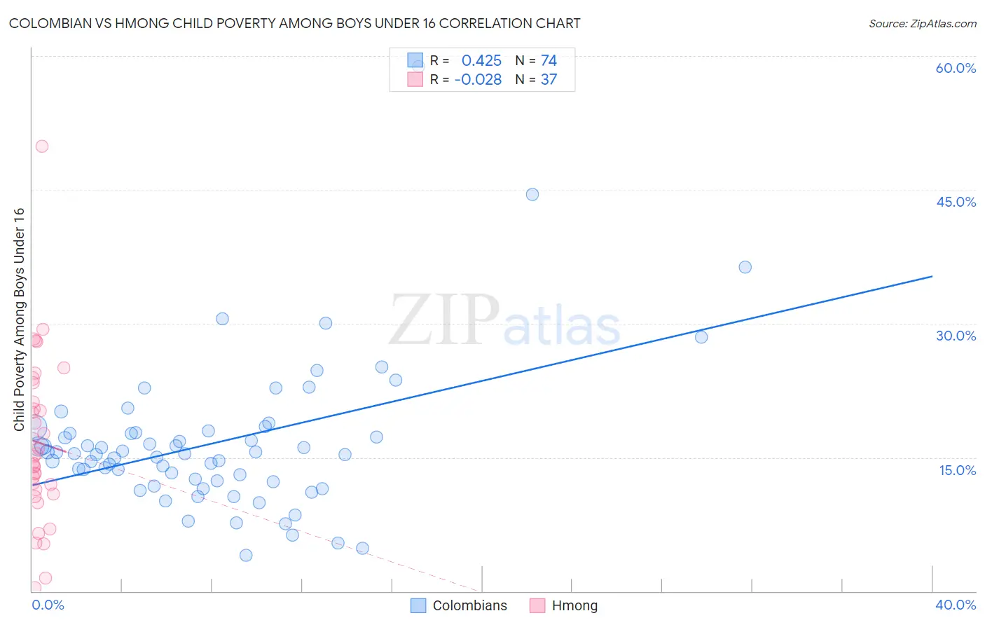 Colombian vs Hmong Child Poverty Among Boys Under 16