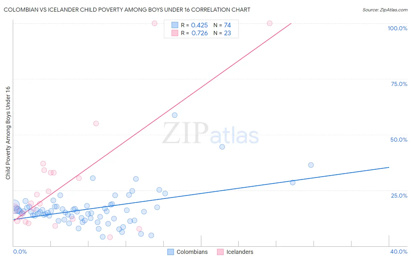 Colombian vs Icelander Child Poverty Among Boys Under 16