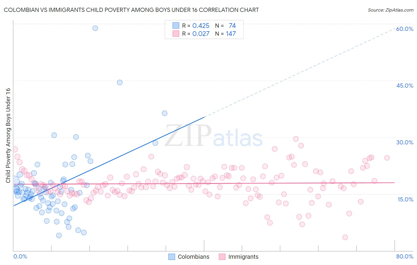 Colombian vs Immigrants Child Poverty Among Boys Under 16