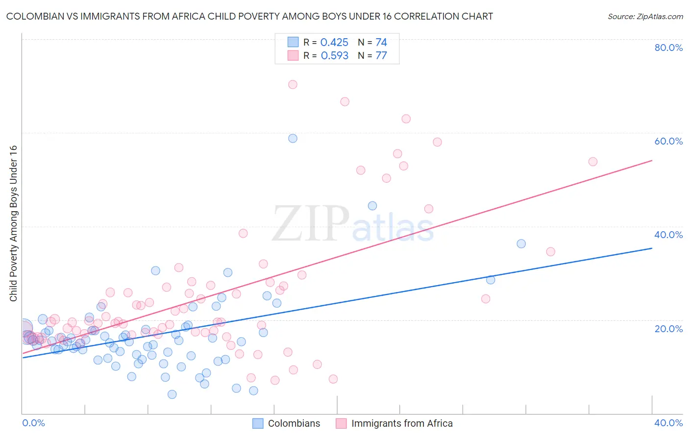 Colombian vs Immigrants from Africa Child Poverty Among Boys Under 16