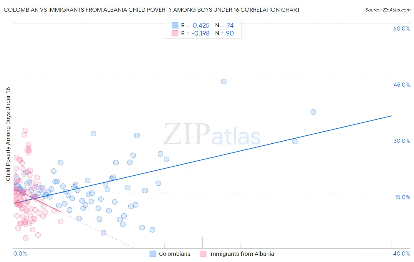 Colombian vs Immigrants from Albania Child Poverty Among Boys Under 16