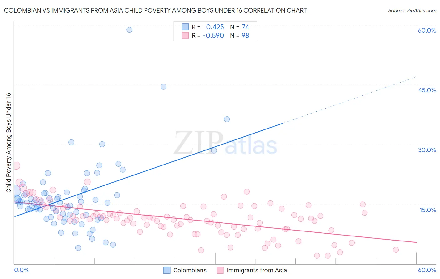 Colombian vs Immigrants from Asia Child Poverty Among Boys Under 16