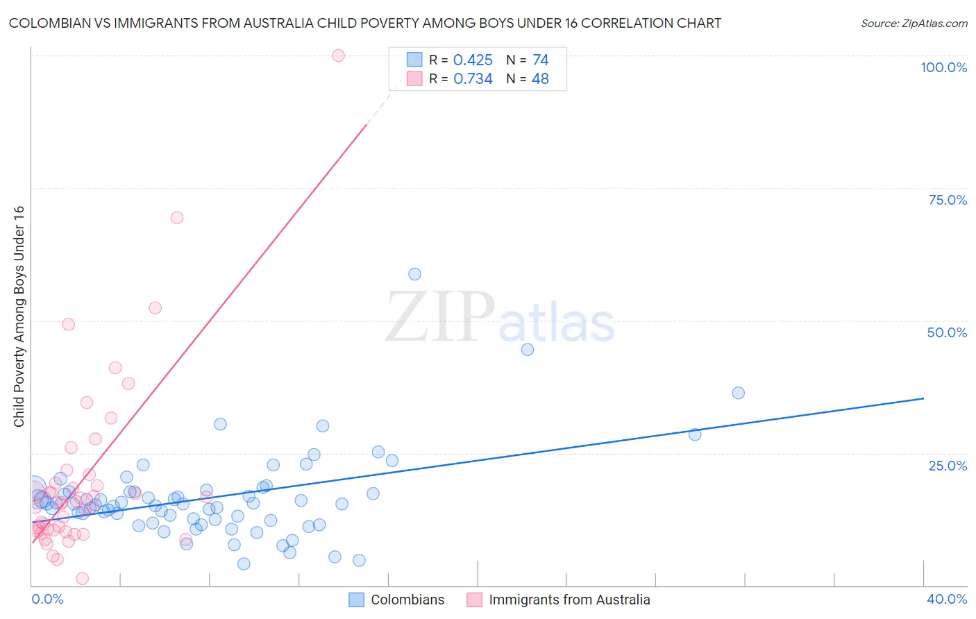 Colombian vs Immigrants from Australia Child Poverty Among Boys Under 16