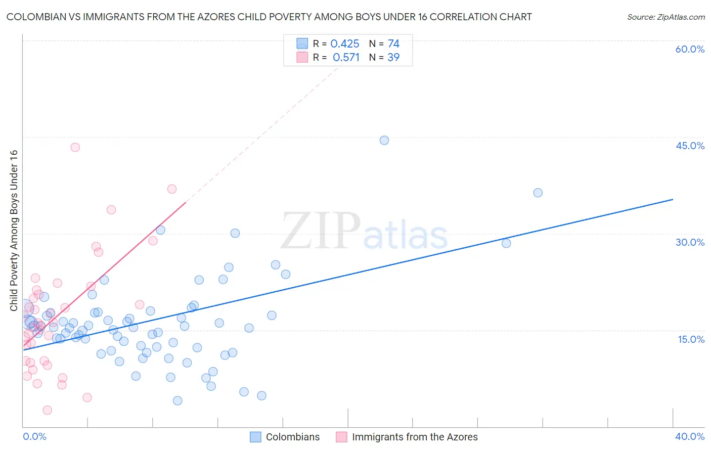Colombian vs Immigrants from the Azores Child Poverty Among Boys Under 16