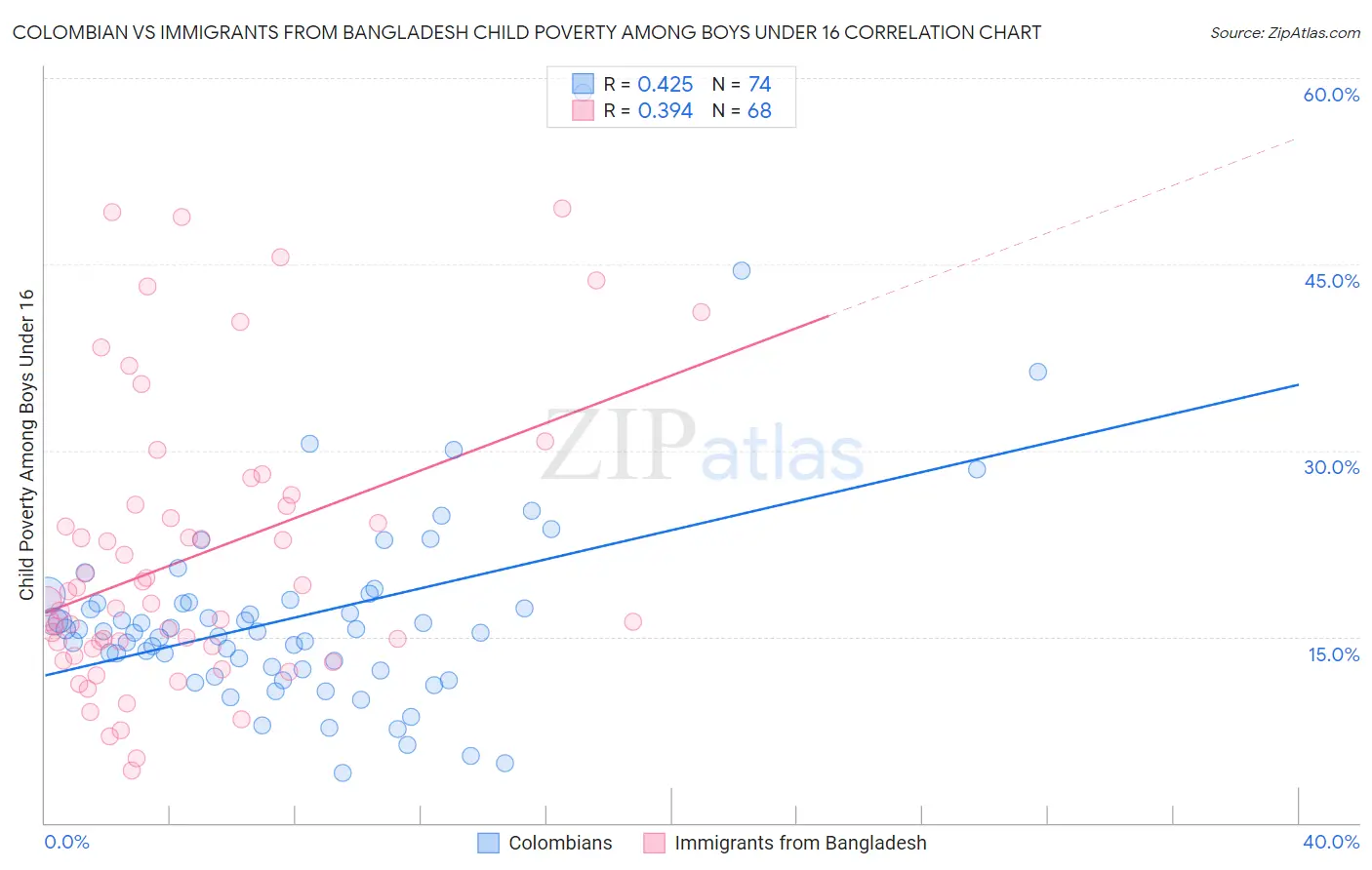Colombian vs Immigrants from Bangladesh Child Poverty Among Boys Under 16