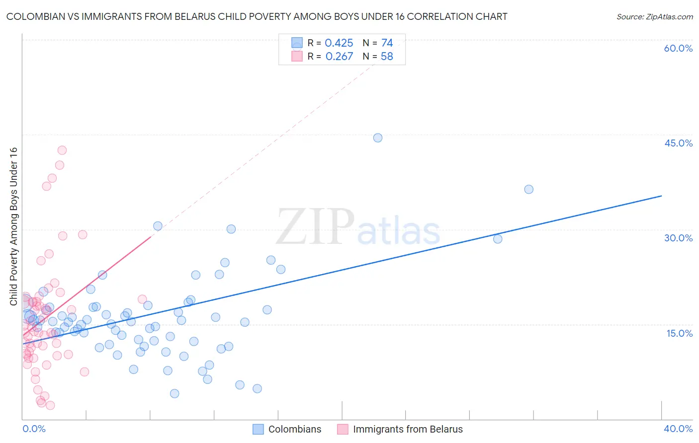 Colombian vs Immigrants from Belarus Child Poverty Among Boys Under 16