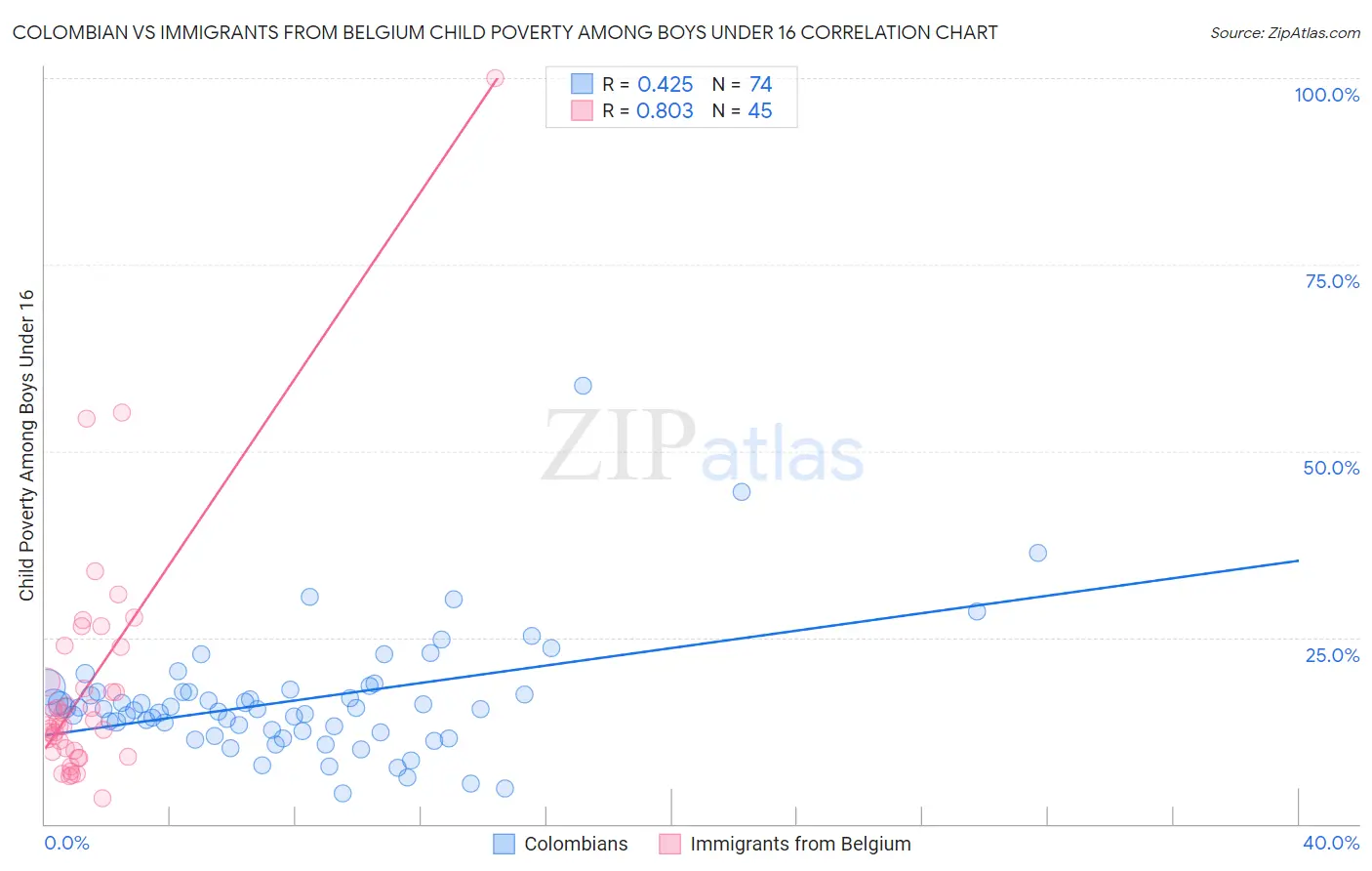 Colombian vs Immigrants from Belgium Child Poverty Among Boys Under 16