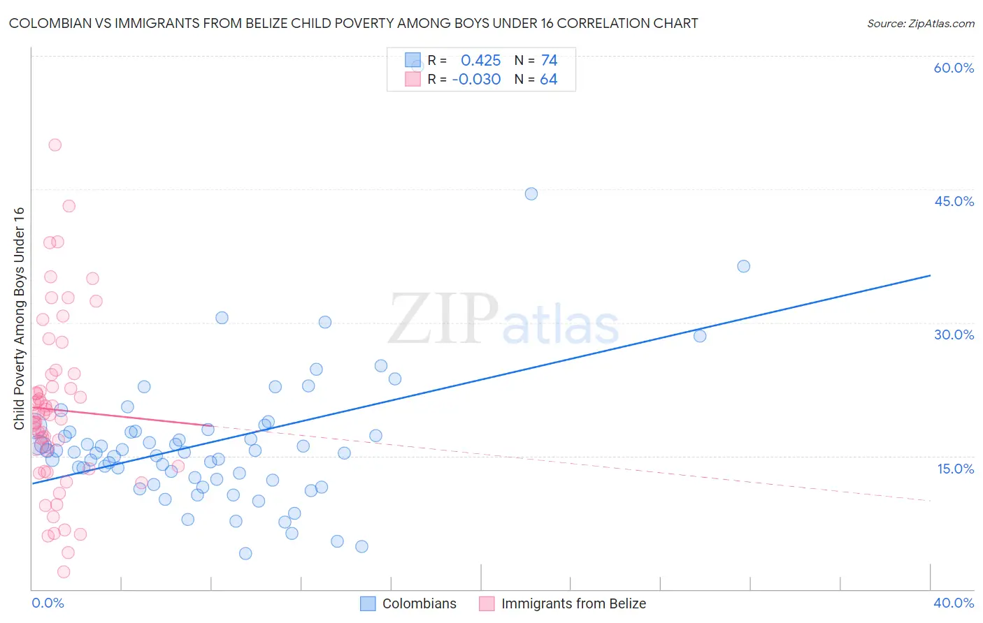 Colombian vs Immigrants from Belize Child Poverty Among Boys Under 16