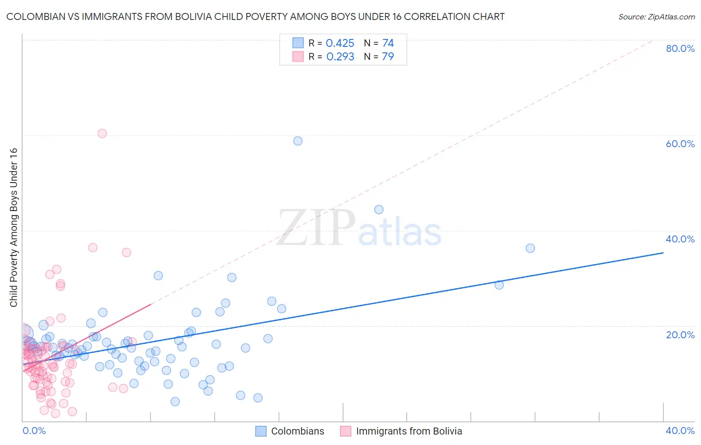 Colombian vs Immigrants from Bolivia Child Poverty Among Boys Under 16