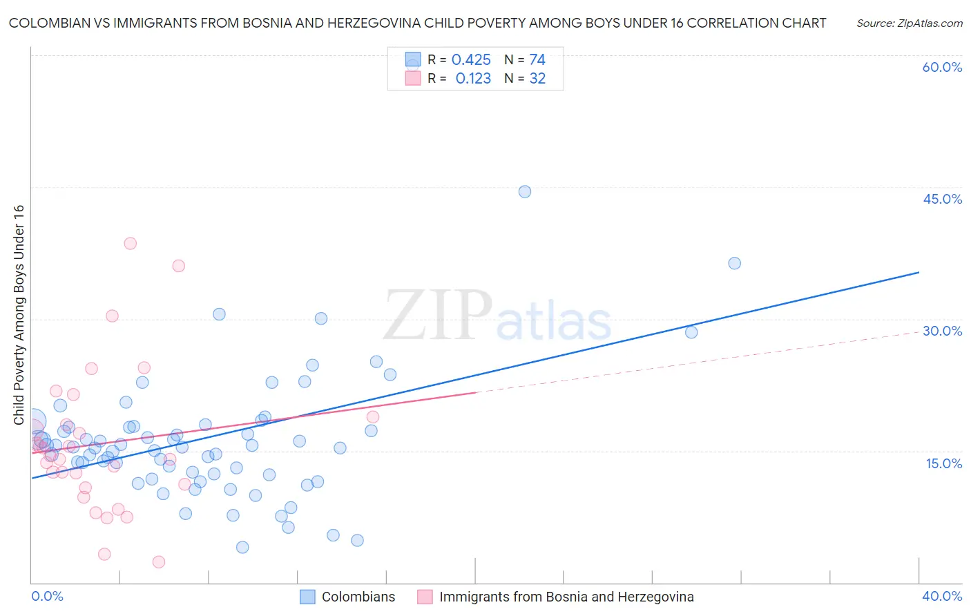 Colombian vs Immigrants from Bosnia and Herzegovina Child Poverty Among Boys Under 16
