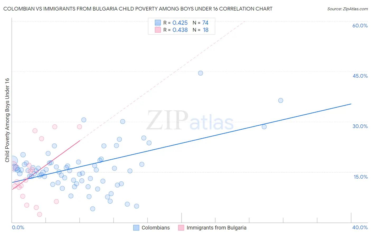Colombian vs Immigrants from Bulgaria Child Poverty Among Boys Under 16