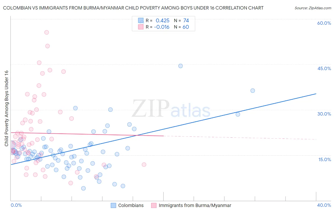 Colombian vs Immigrants from Burma/Myanmar Child Poverty Among Boys Under 16