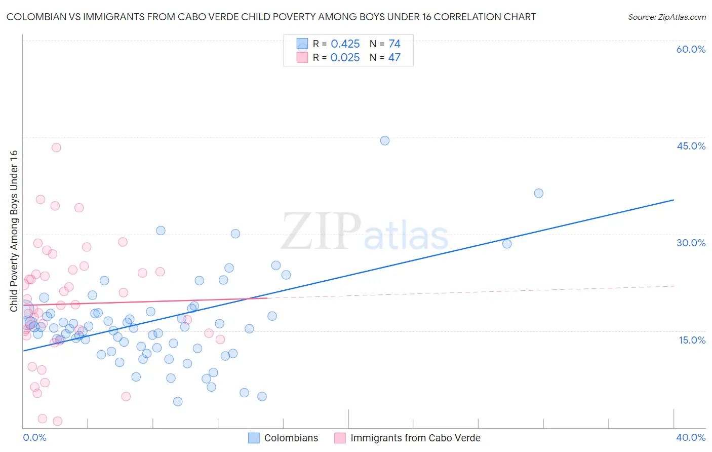 Colombian vs Immigrants from Cabo Verde Child Poverty Among Boys Under 16
