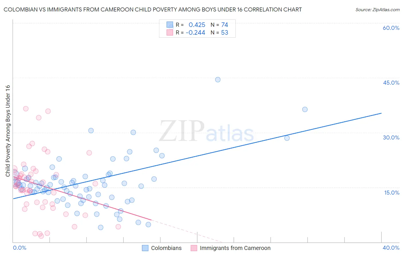 Colombian vs Immigrants from Cameroon Child Poverty Among Boys Under 16