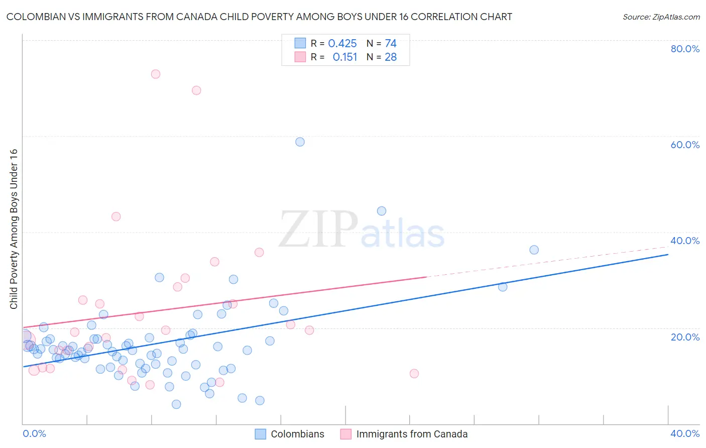 Colombian vs Immigrants from Canada Child Poverty Among Boys Under 16