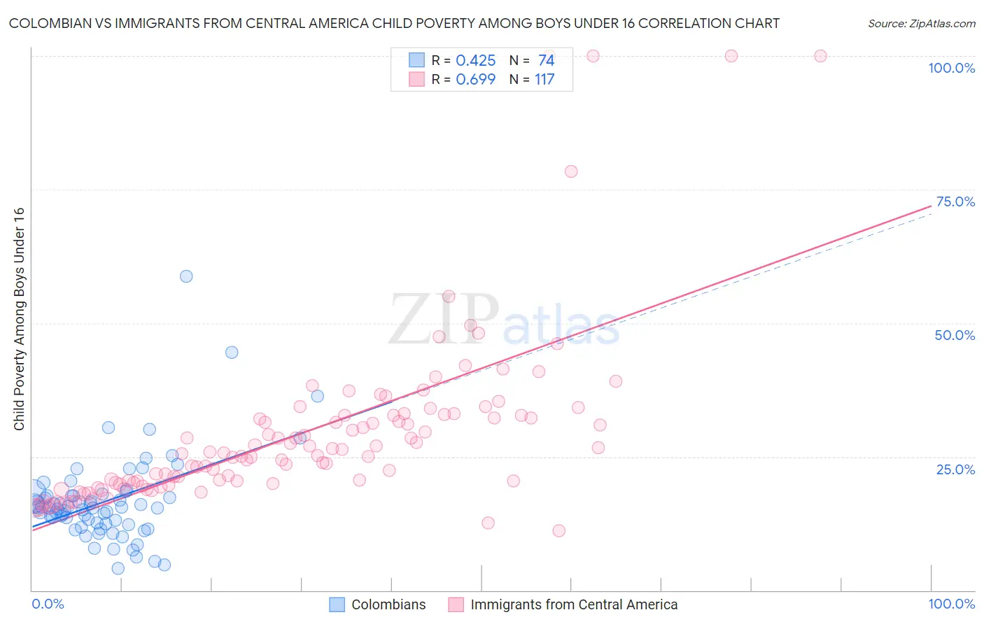 Colombian vs Immigrants from Central America Child Poverty Among Boys Under 16