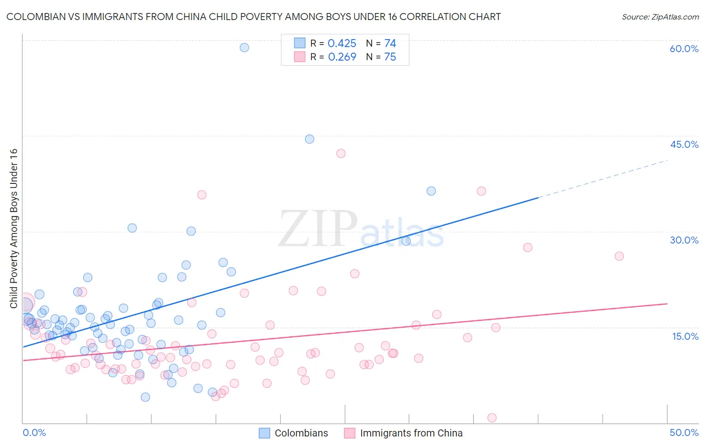 Colombian vs Immigrants from China Child Poverty Among Boys Under 16