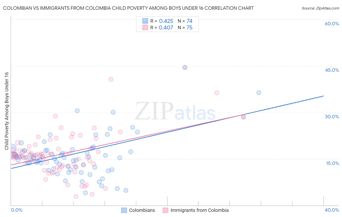 Colombian vs Immigrants from Colombia Child Poverty Among Boys Under 16