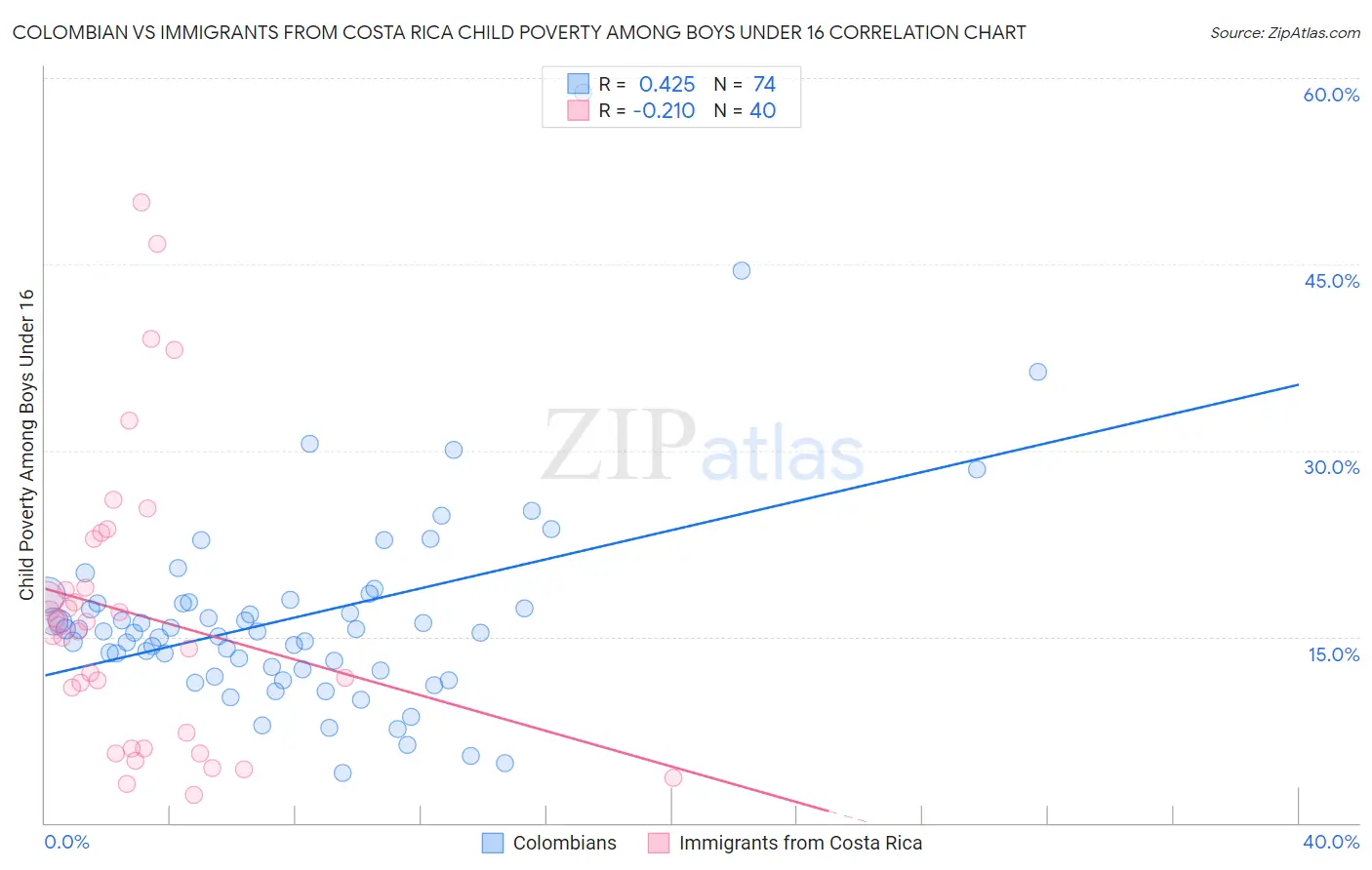 Colombian vs Immigrants from Costa Rica Child Poverty Among Boys Under 16