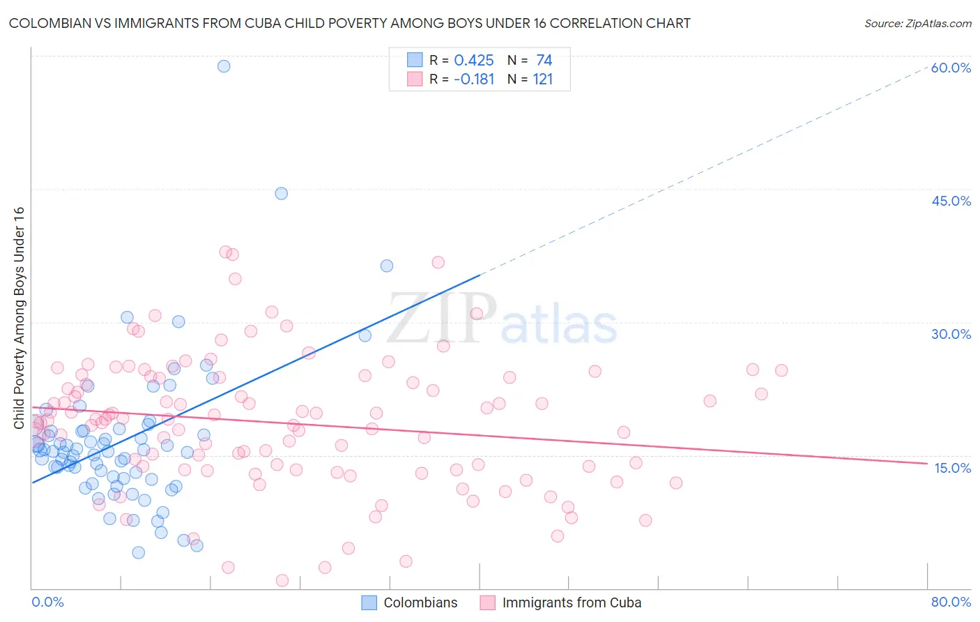 Colombian vs Immigrants from Cuba Child Poverty Among Boys Under 16