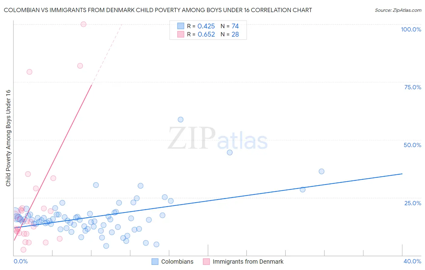 Colombian vs Immigrants from Denmark Child Poverty Among Boys Under 16