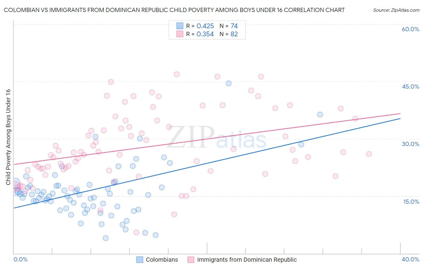 Colombian vs Immigrants from Dominican Republic Child Poverty Among Boys Under 16