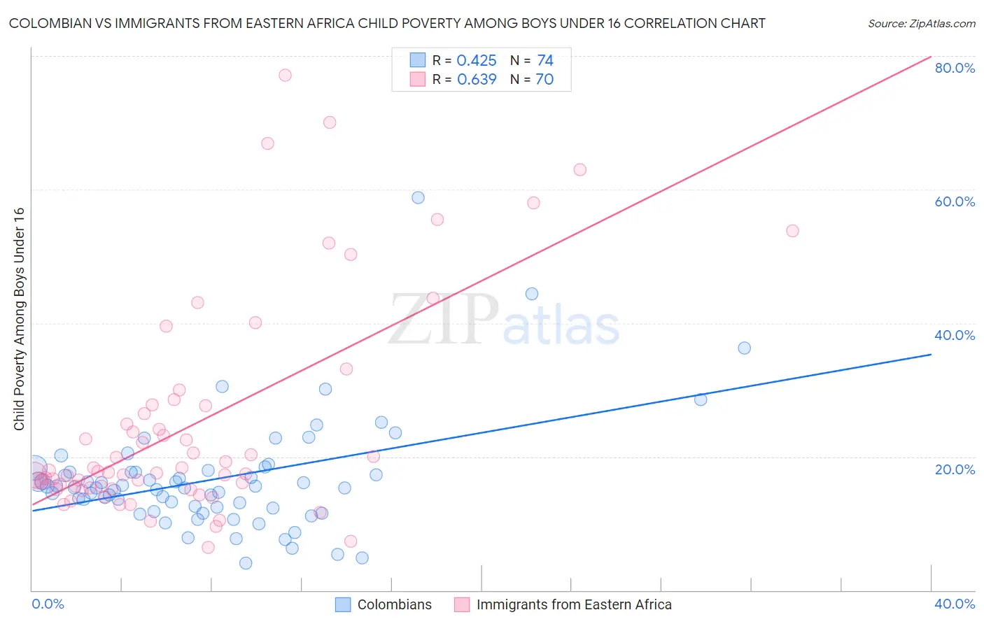 Colombian vs Immigrants from Eastern Africa Child Poverty Among Boys Under 16
