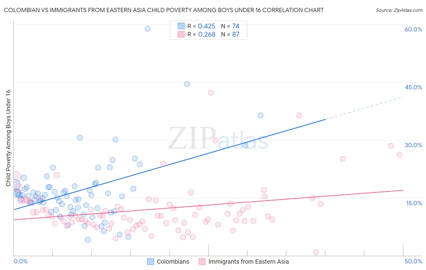 Colombian vs Immigrants from Eastern Asia Child Poverty Among Boys Under 16