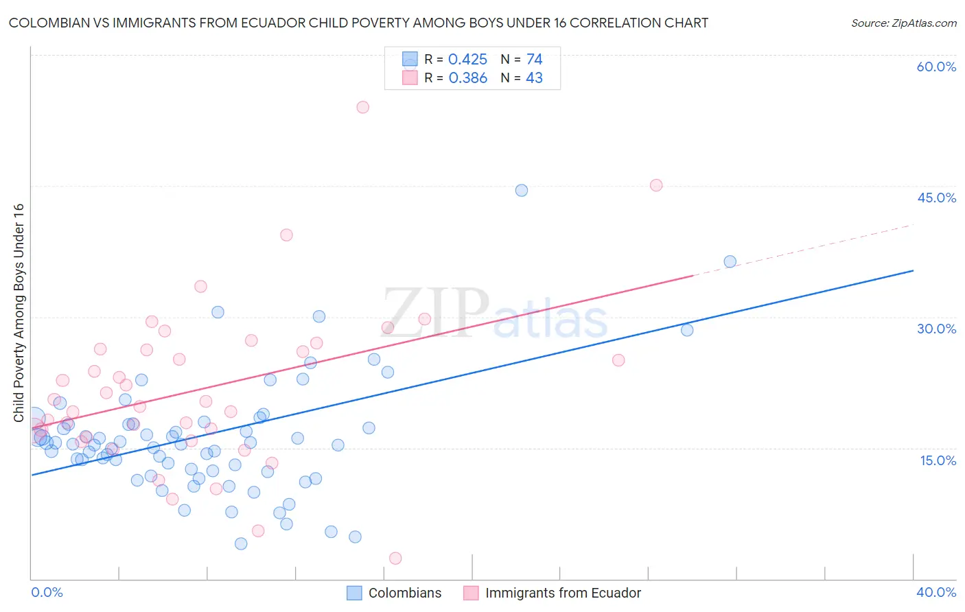 Colombian vs Immigrants from Ecuador Child Poverty Among Boys Under 16