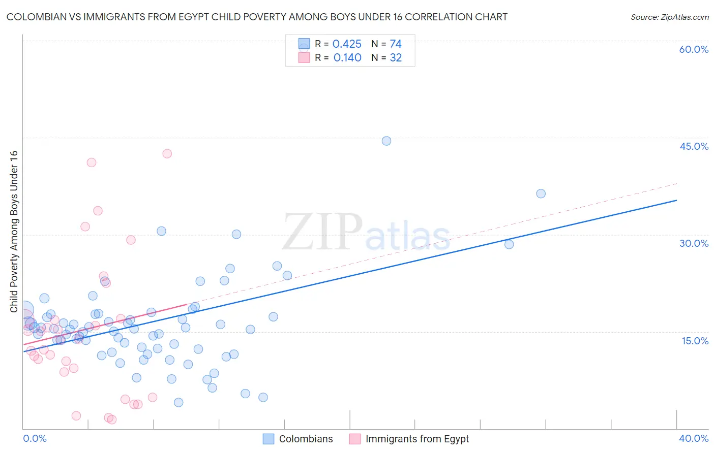Colombian vs Immigrants from Egypt Child Poverty Among Boys Under 16
