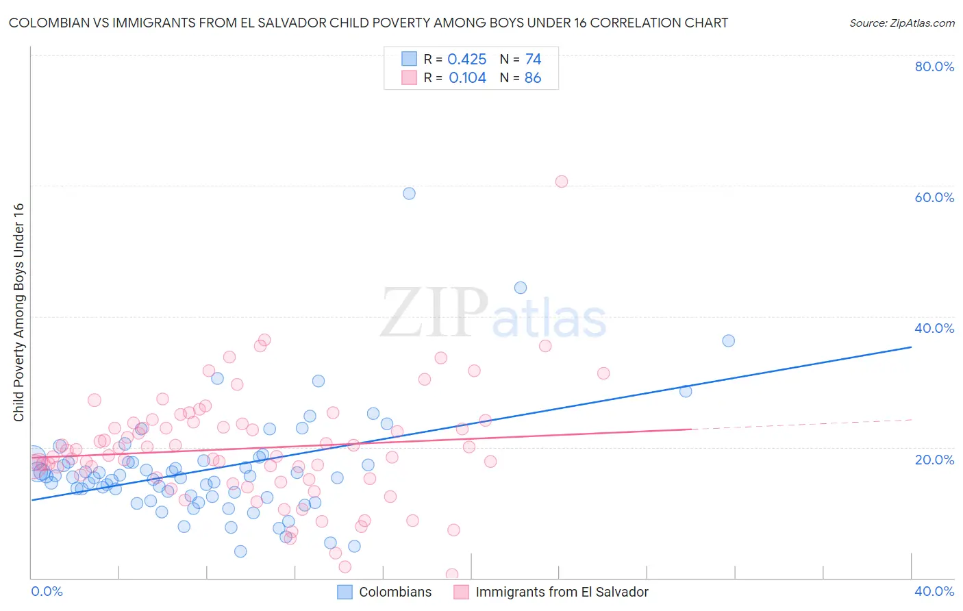 Colombian vs Immigrants from El Salvador Child Poverty Among Boys Under 16