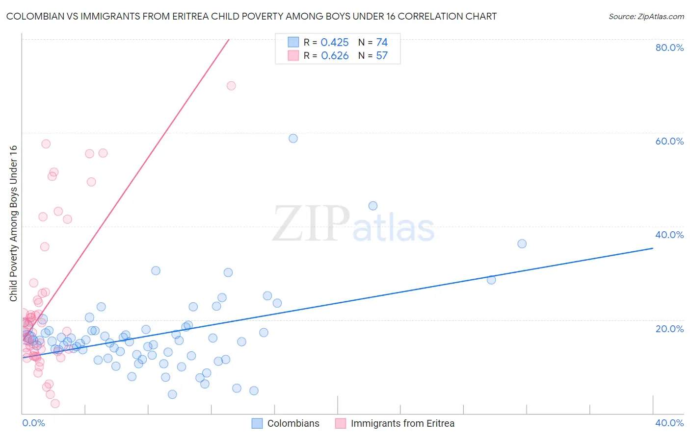 Colombian vs Immigrants from Eritrea Child Poverty Among Boys Under 16