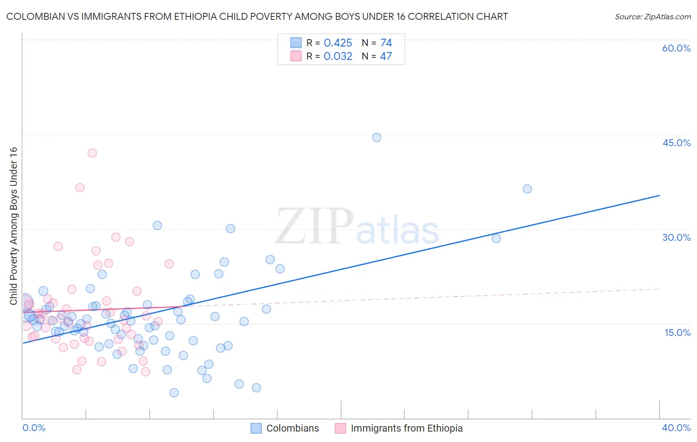 Colombian vs Immigrants from Ethiopia Child Poverty Among Boys Under 16