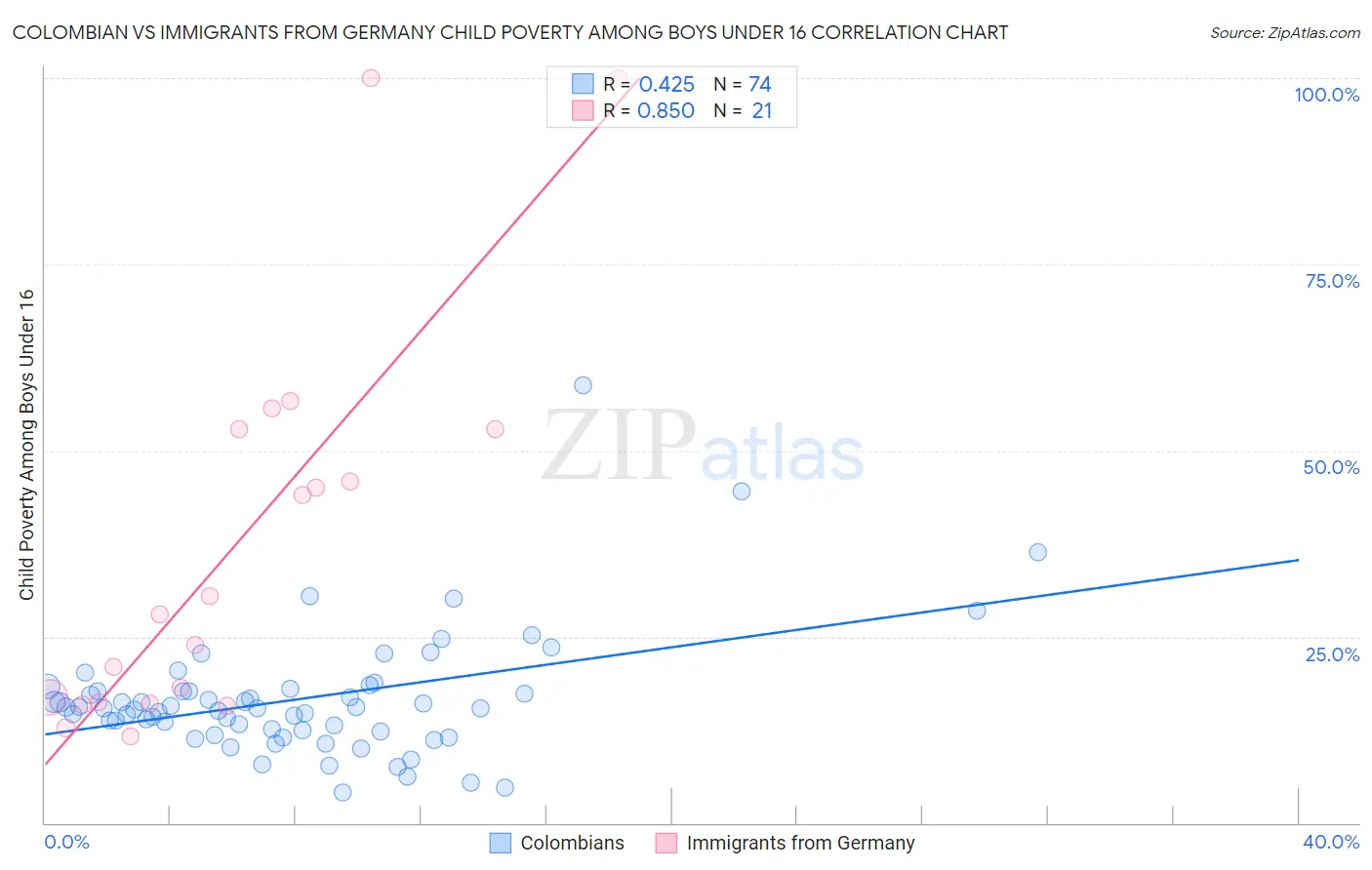 Colombian vs Immigrants from Germany Child Poverty Among Boys Under 16