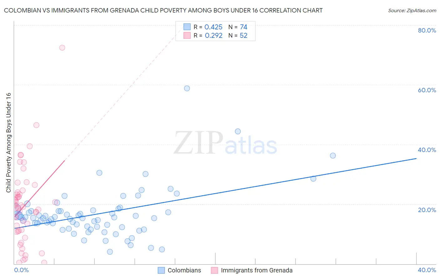 Colombian vs Immigrants from Grenada Child Poverty Among Boys Under 16