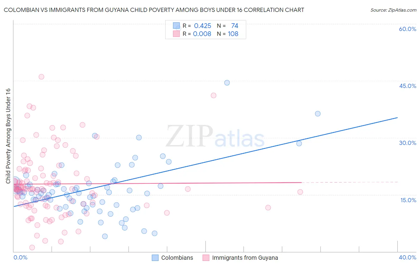 Colombian vs Immigrants from Guyana Child Poverty Among Boys Under 16