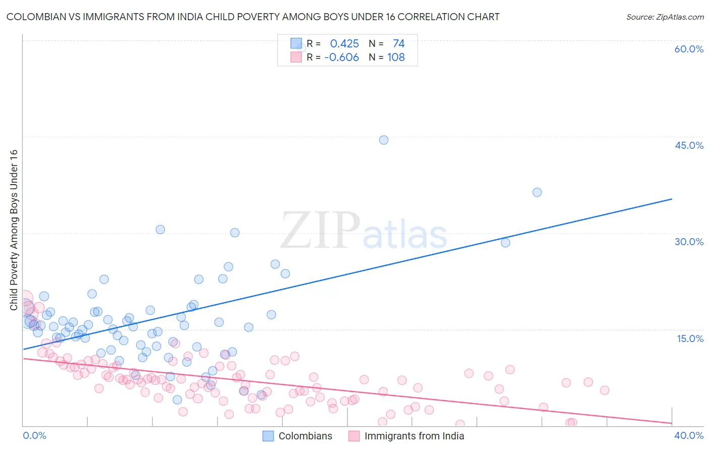 Colombian vs Immigrants from India Child Poverty Among Boys Under 16