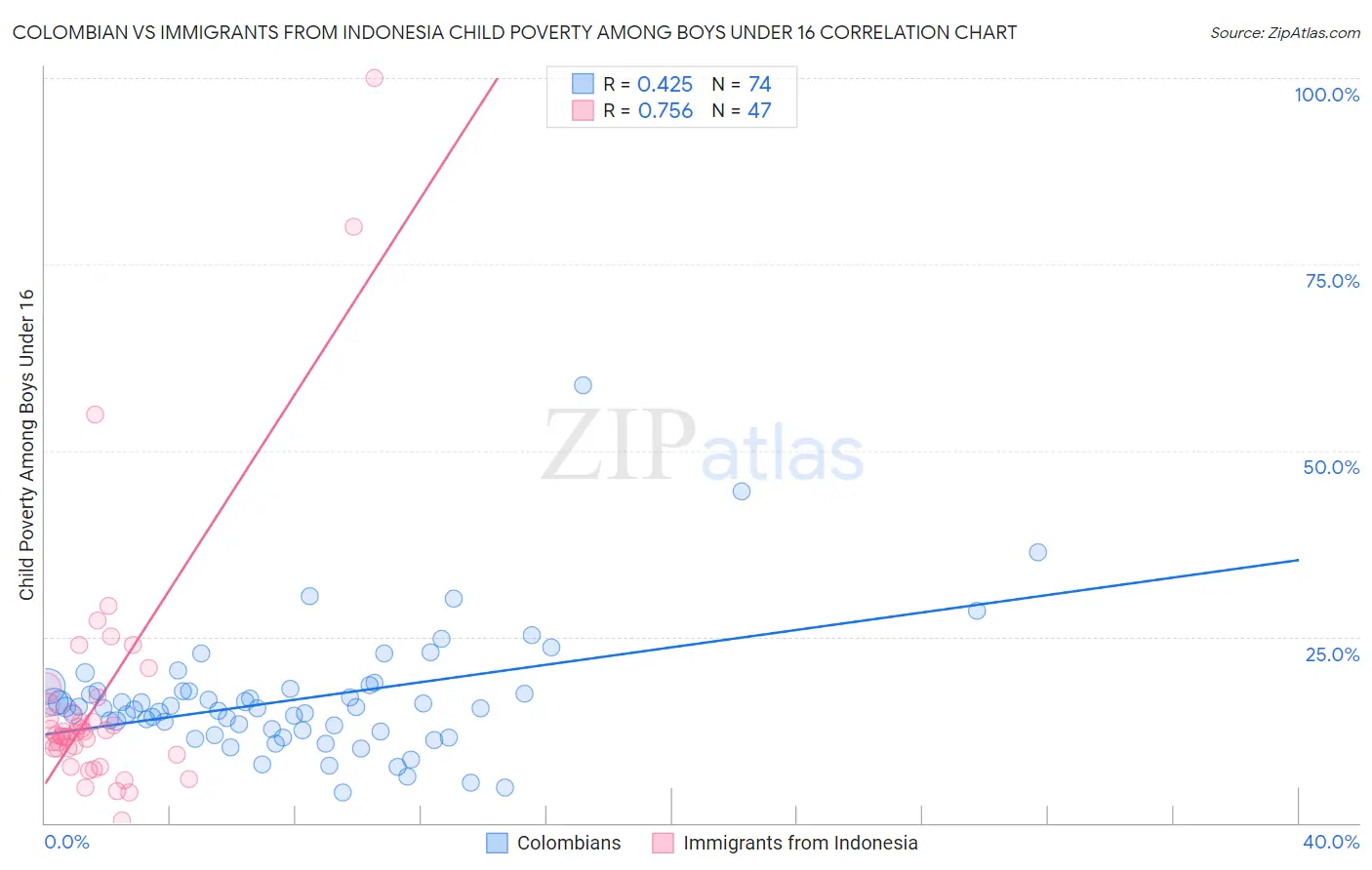 Colombian vs Immigrants from Indonesia Child Poverty Among Boys Under 16
