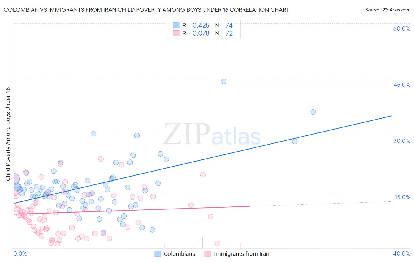 Colombian vs Immigrants from Iran Child Poverty Among Boys Under 16