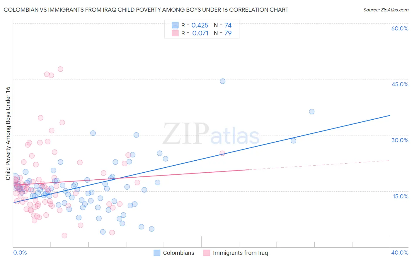 Colombian vs Immigrants from Iraq Child Poverty Among Boys Under 16
